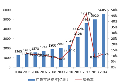 2004-2014 中國(guó)廣告行業(yè)規(guī)模