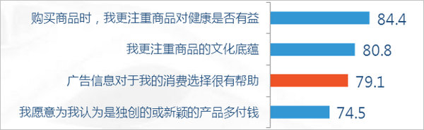 消費習慣因素認同圖表