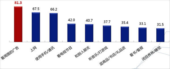 重慶機場廣告受眾關注廣告信息