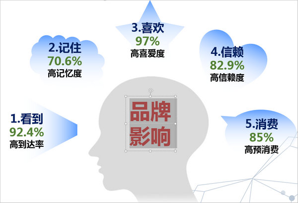 重慶機場到達品牌影響效果