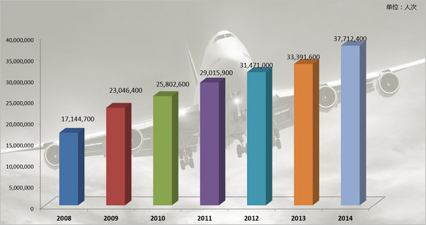 成都雙流機(jī)場2008-2014年旅客吞吐量對比