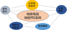 地鐵電視媒體廣告優(yōu)勢體現(xiàn)