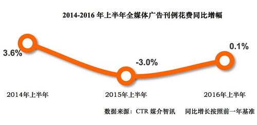 2016媒體增長統(tǒng)計