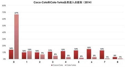 麥當勞、可口可樂這些品牌是如何進行品牌營銷的？（轉）