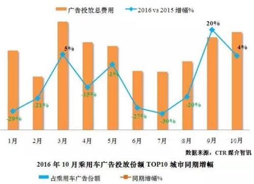 10汽車廣告投放統(tǒng)計