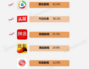 中國手機新聞客戶端活躍用戶分布