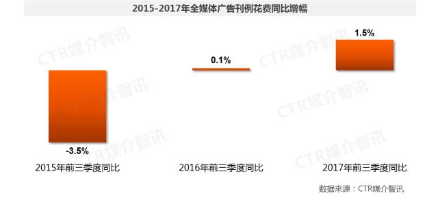 2017年前三季度中國廣告市場漲幅擴(kuò)大至1.5%