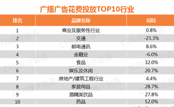 2017年廣播廣告花費(fèi)增長了6.9%！