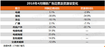 2018年4月中國廣告市場同比增長5.4%