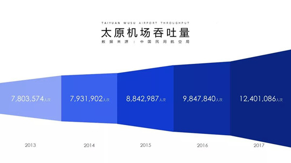 太原武宿機(jī)場(chǎng)客流量圖