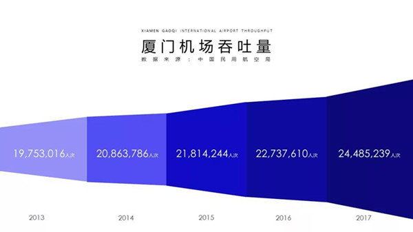 廈門機場客流表