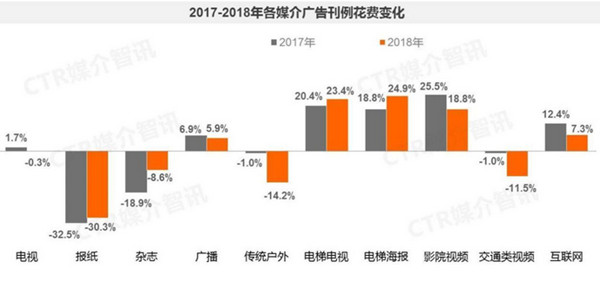 2018廣告行業(yè)數(shù)據(jù)