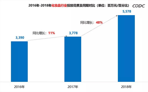 化妝品行業(yè)2018年戶外廣告投放分析報告