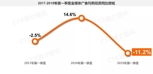 2019年1季度中國(guó)廣告市場(chǎng)