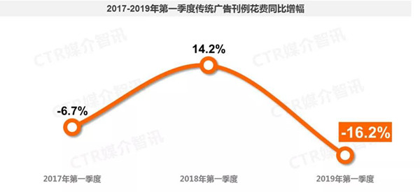 2019年1季度中國(guó)廣告市場(chǎng)