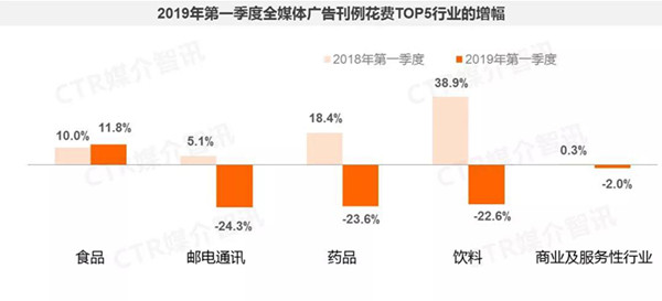 2019年1季度中國(guó)廣告市場(chǎng)