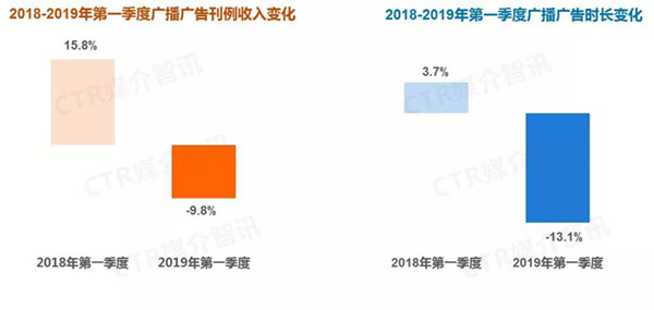 廣播廣告媒體對(duì)比