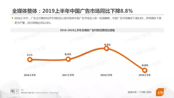 2019年上半年中國廣告市場整體下滑8.8%