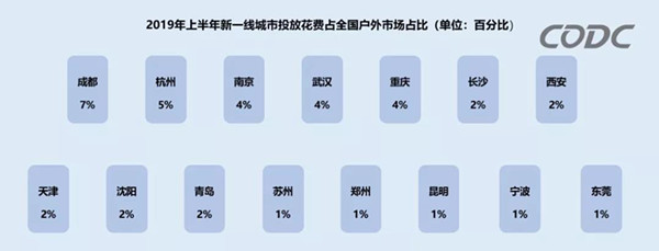 2019年上半年新一線城市戶外媒體發(fā)展趨勢