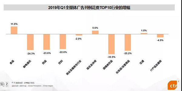 2019全媒體廣告營(yíng)銷情況