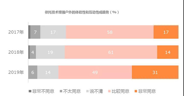 戶外廣告投放趨勢(shì)