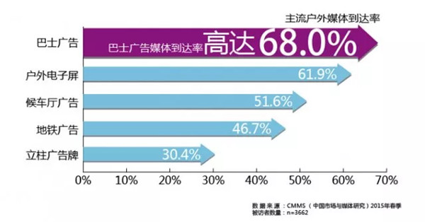 戶外廣告市場(chǎng)占比圖表