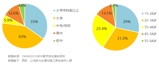 西安地鐵乘客數(shù)據(jù)