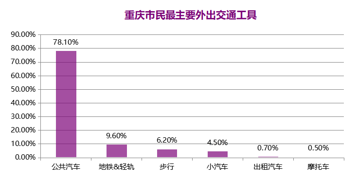 交通工具使用率