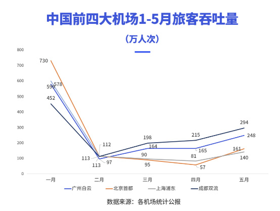 2020年上半年，成都雙流機(jī)場(chǎng)廣告價(jià)值飆升？