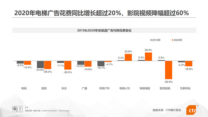 市場表現(xiàn)良好，電梯廣告未來會怎樣發(fā)展？