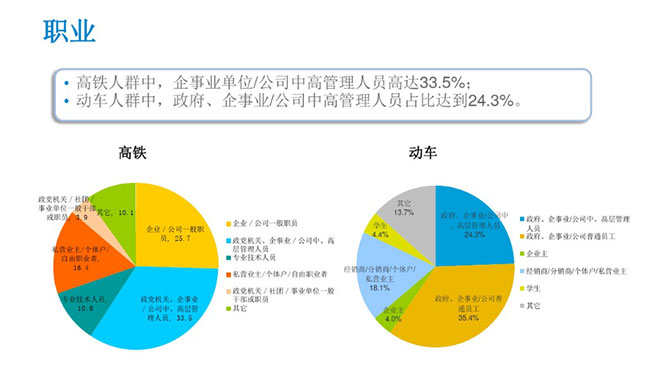 CTR數(shù)據(jù) 乘客職業(yè)