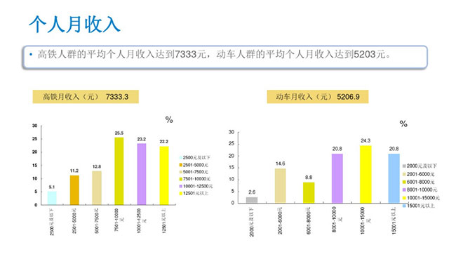 CTR數(shù)據(jù) 個人月收入