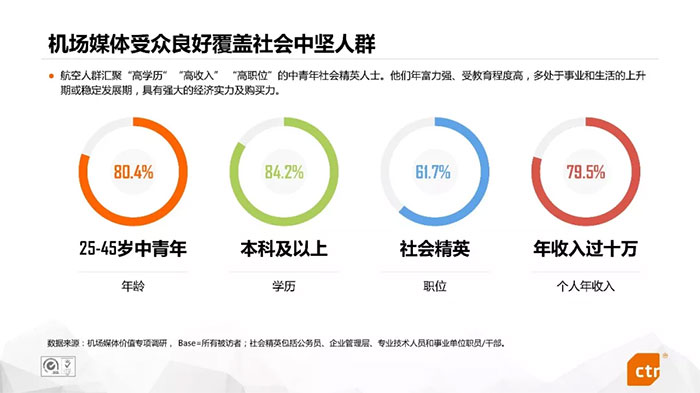 機(jī)場廣告為什么能有效提升品牌價值？