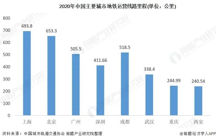 主要城市地鐵運營里程