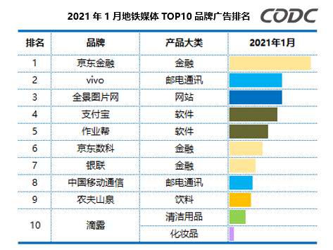 1月地鐵媒體品牌廣告排名