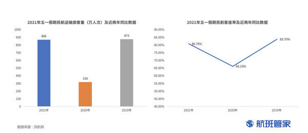 五一期間民航運(yùn)輸旅客866萬人次，航空業(yè)已復(fù)蘇至新水平！