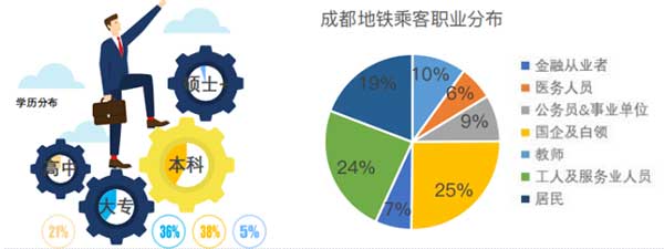 成都地鐵乘客學歷