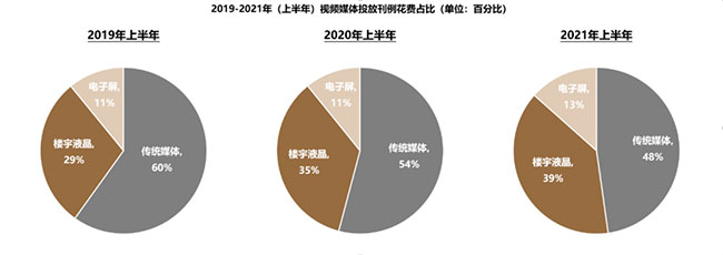 電子屏媒體呈增長(zhǎng)趨勢(shì)