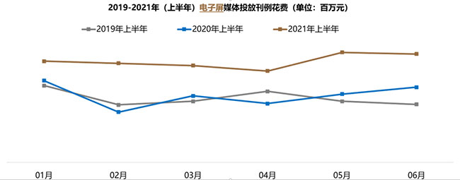 2021年上半年投放趨勢(shì)