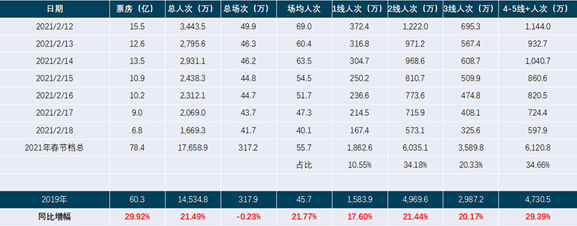 影院廣告覆蓋觀影人數(shù)數(shù)據(jù)表