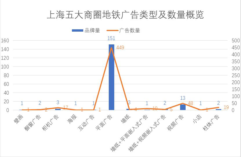 數(shù)據(jù)：上海地鐵廣告現(xiàn)狀分析