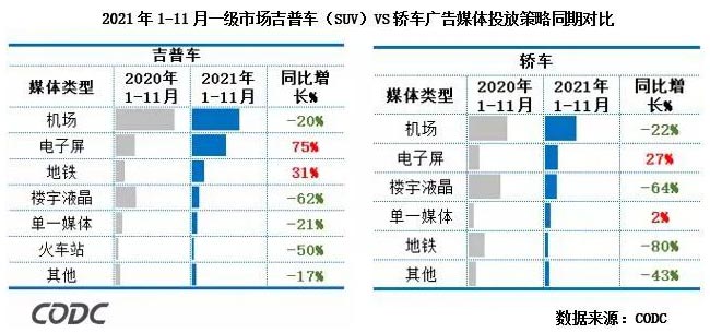 2021年1-11月一級市場吉普車（SUV）VS轎車