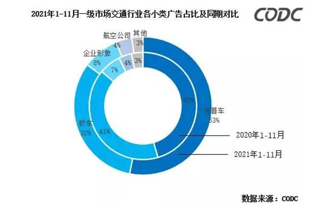 2021年1-11月一級市場交通行業(yè)各小類廣告占比及同期對比