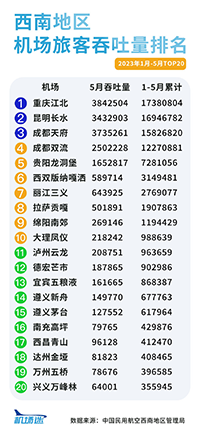 西南地區(qū)機(jī)場廣告2023年1-5月旅客吞吐量排名，重慶機(jī)場廣告旅客吞吐量居首位