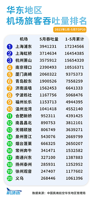 華東地區(qū)機(jī)場(chǎng)廣告2023年1-5月旅客吞吐量客流量排名，上海機(jī)場(chǎng)廣告旅客吞吐量客流量居首位